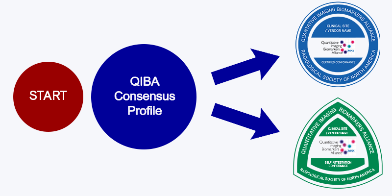 QIBA consensus profile flow chart